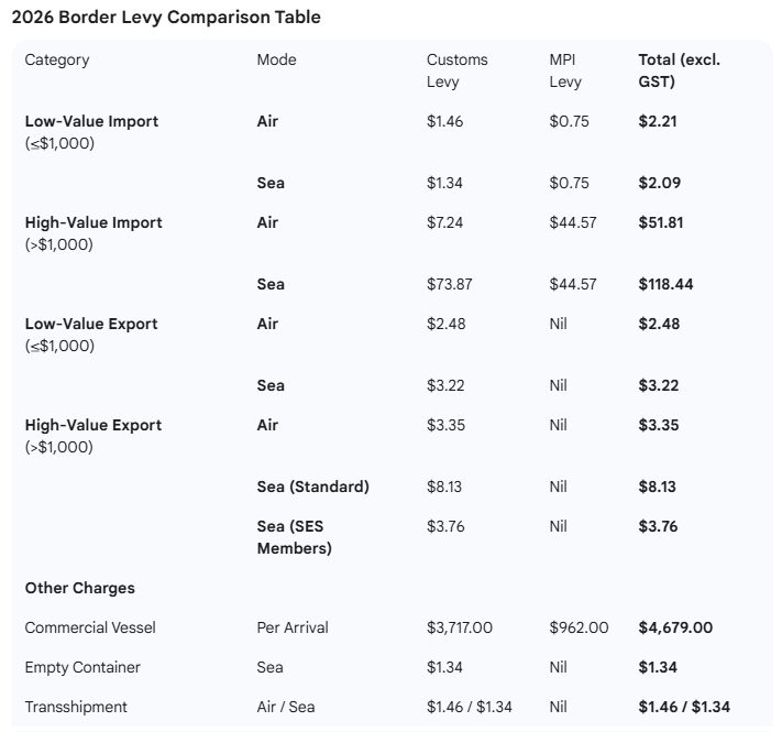 Air vs Sea Freight new levies starting April 1, 2026